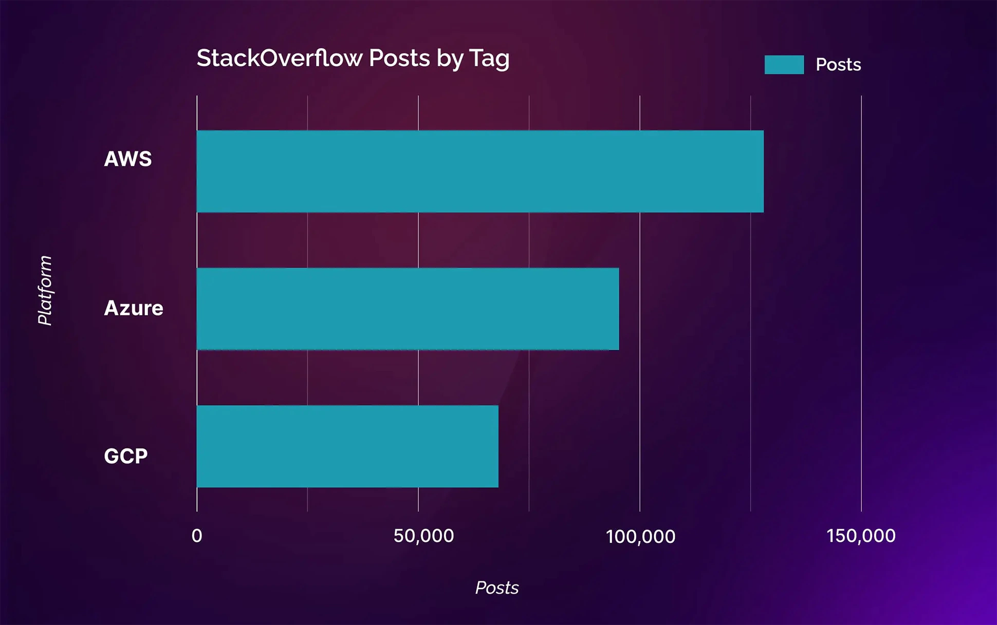 StackOverflow Posts by Tag (GCP, AWS, Azure)