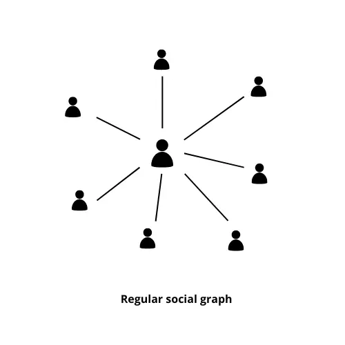 Social graph