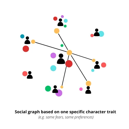 Social graph based on one specific character trait