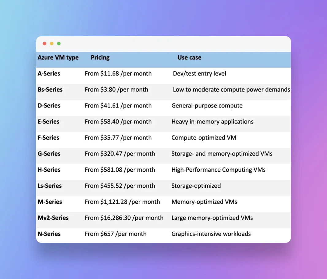 Azure pricing comparison