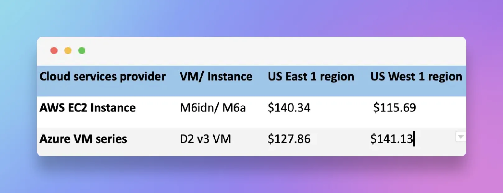 AWS vs. Azure pricing comparison table