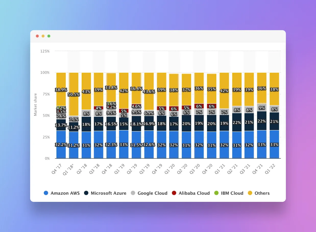 AWS vs. Azure popularity