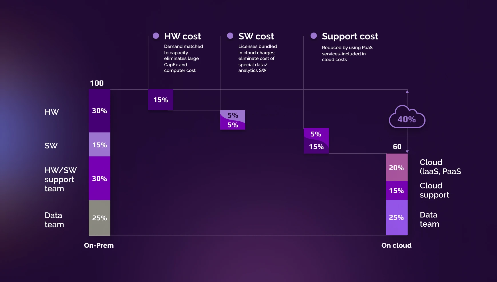 on-primise vs cloud hosting