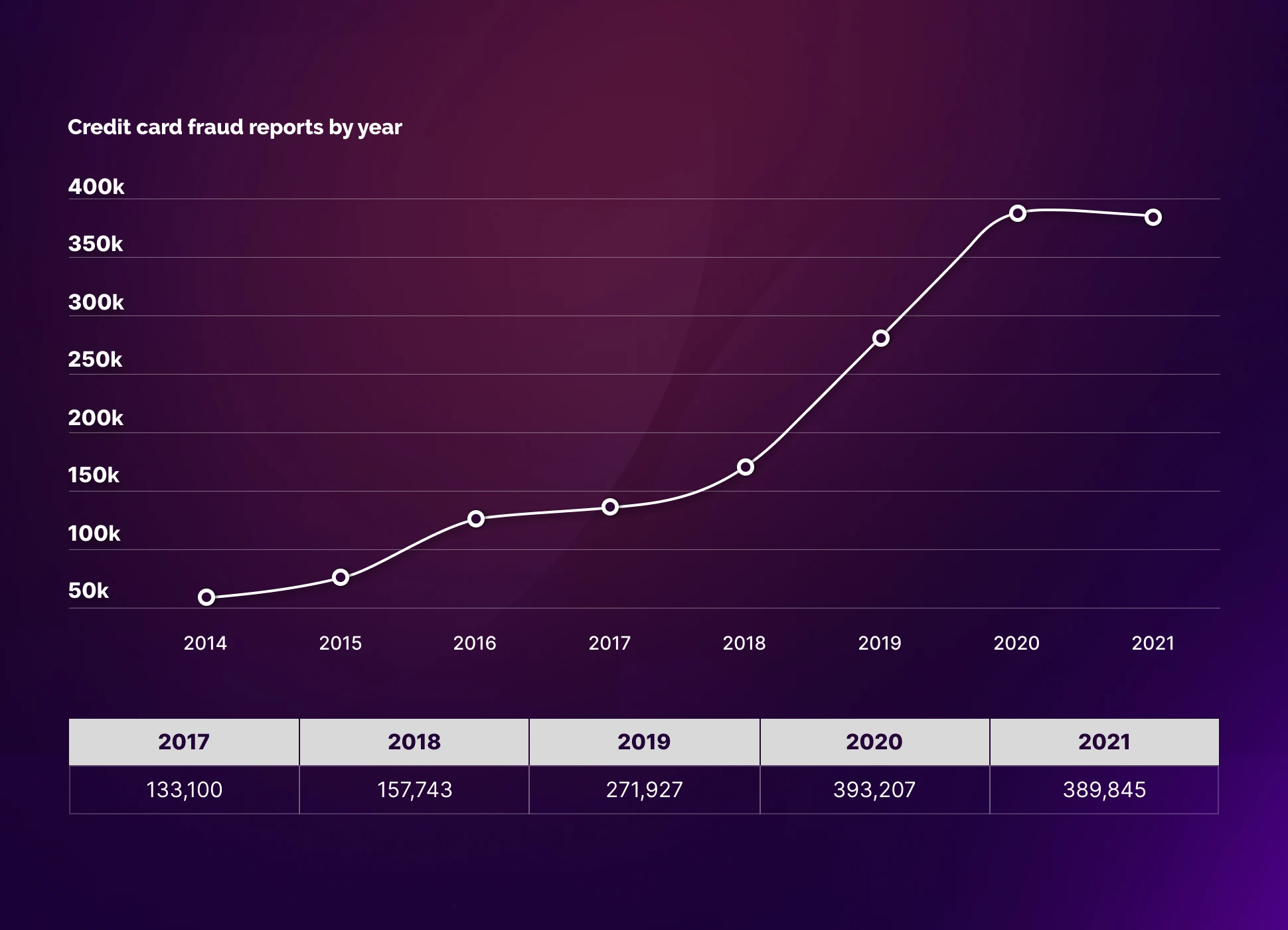 credit card freud reports by year