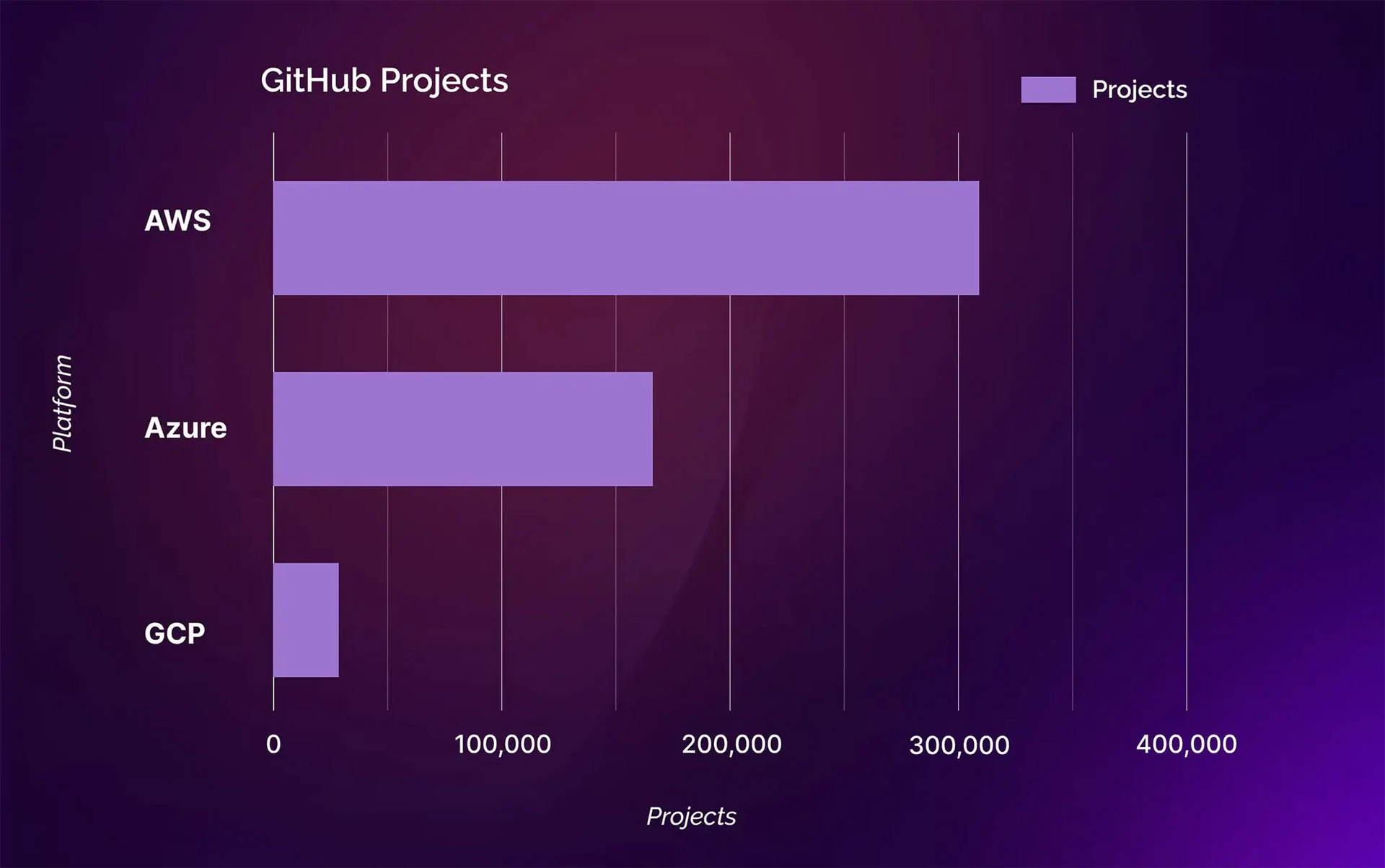 GitHub Projects (GCP, AWS, Azure)