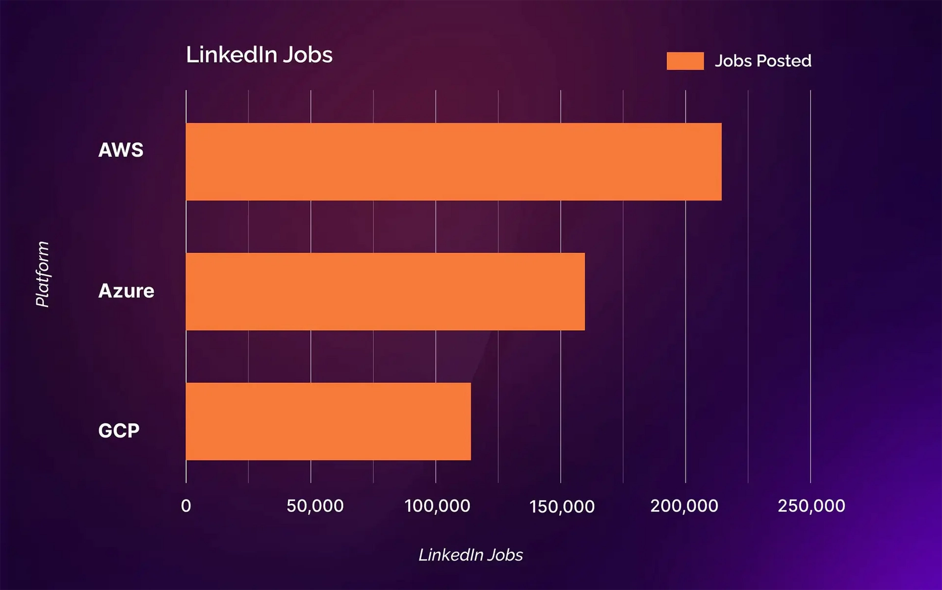 LinkedIn jobs (GCP, AWS, Azure)