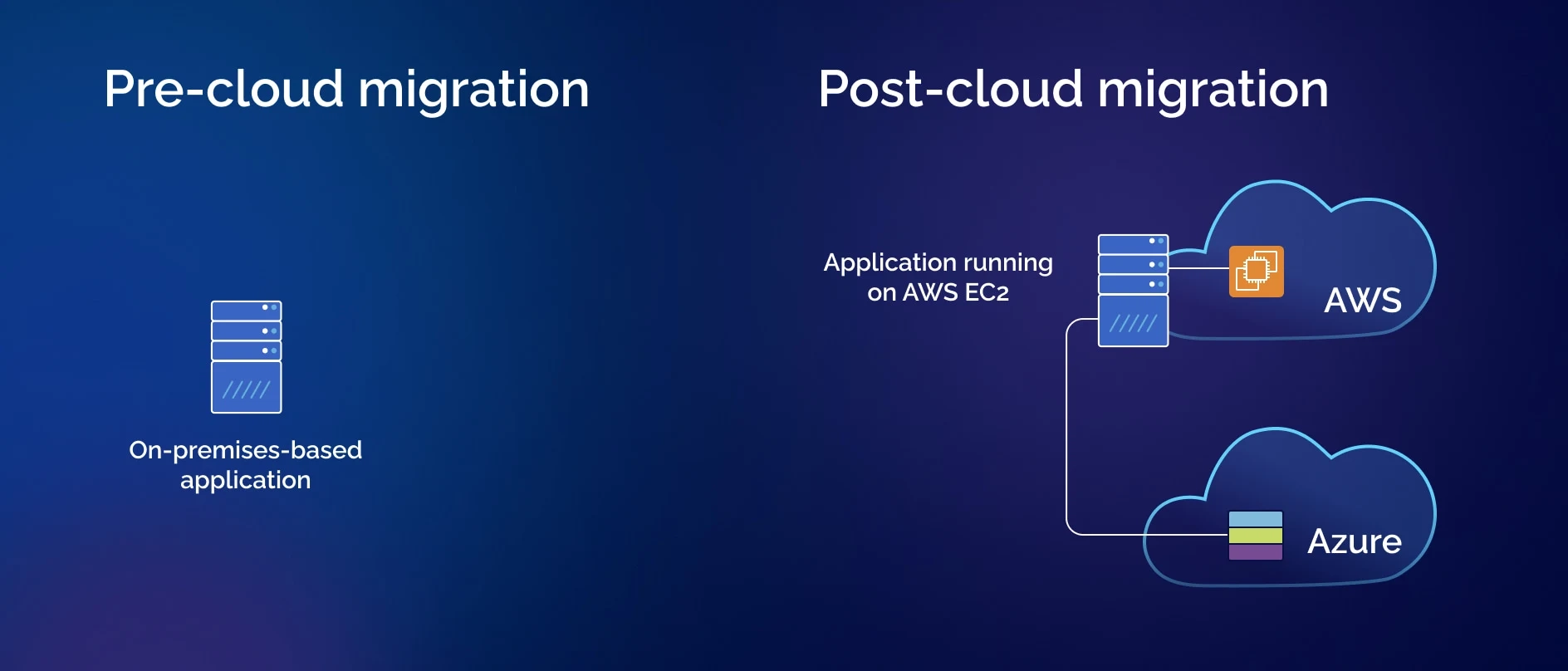 Multi-Cloud Relocation Architecture. Source: Parallels
