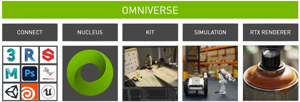 components of the Nvidia Omniverse
