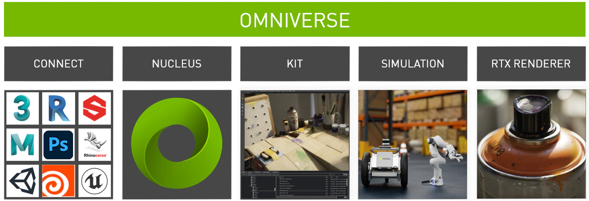 What is Nvidia Omniverse and how can it benefit businesses?