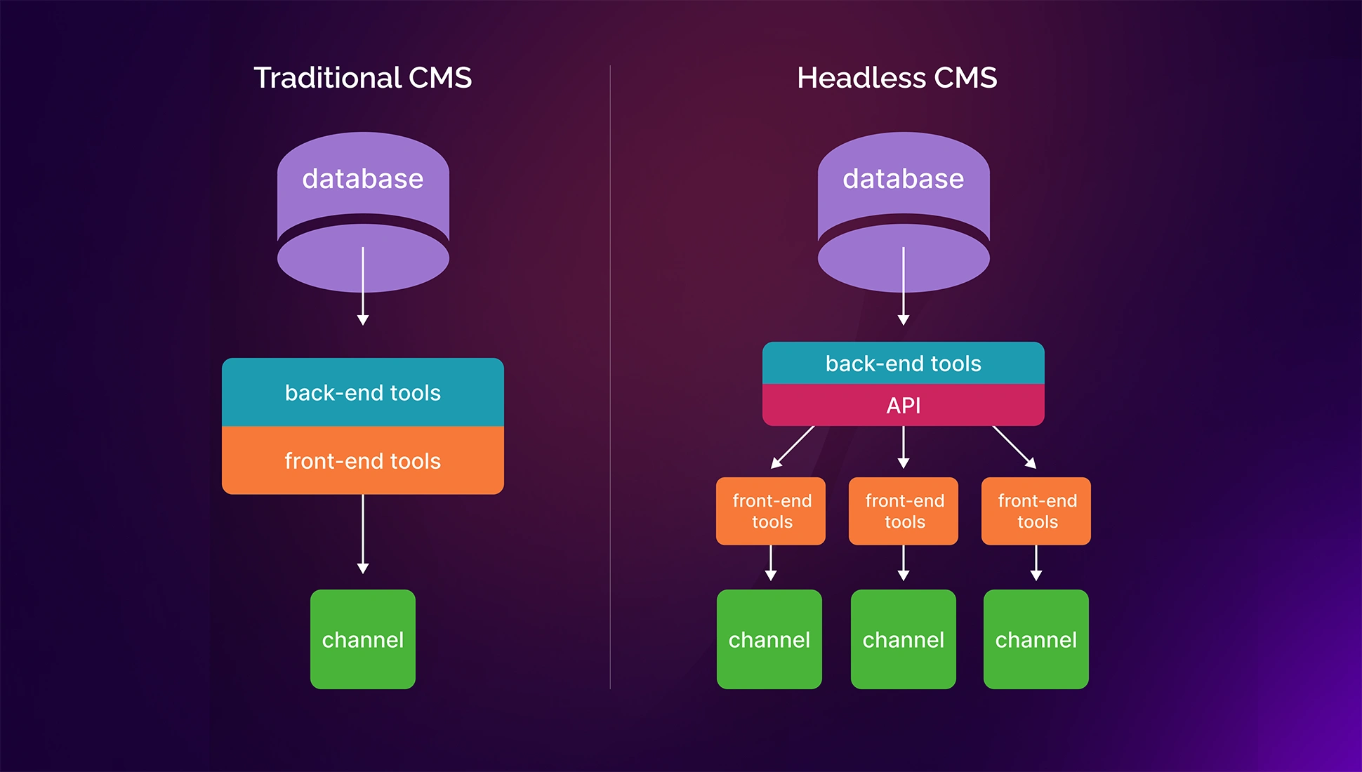 Headless CMS architecture